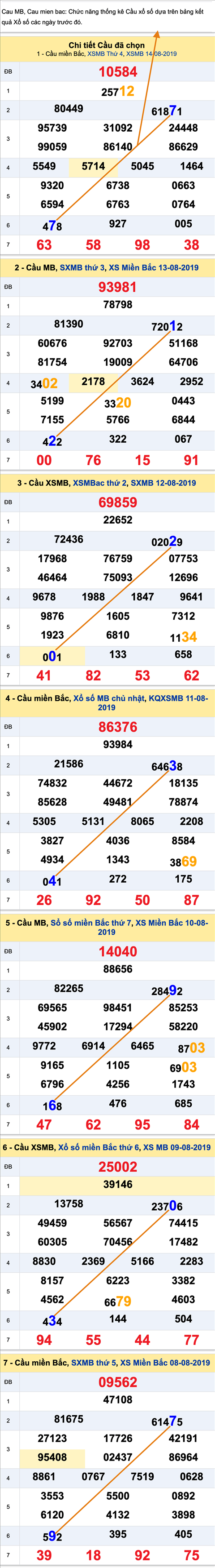 An so kep thu nhi  - Lo kep XSMB 15-08-2019